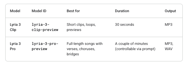 Comparison table showing the longer duration of lyria 3 pro video creators need for full-length songs.