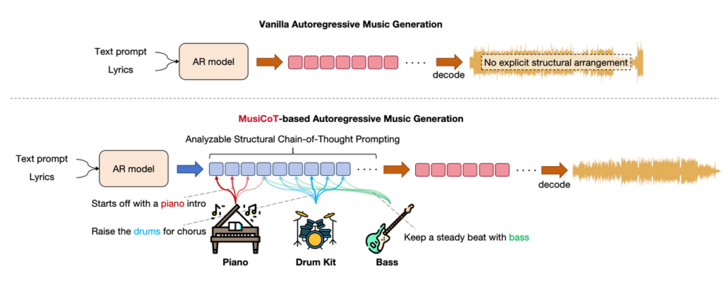 Diagram explaining MusiCoT generation technology, powering the audio engine of this mureka v9 alternative.