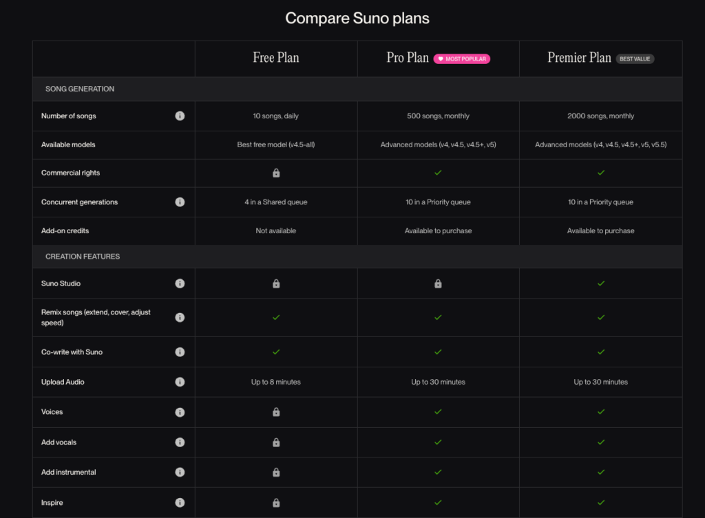 Detailed Suno v5.5 pricing table comparing daily song limits and commercial rights across plans.
