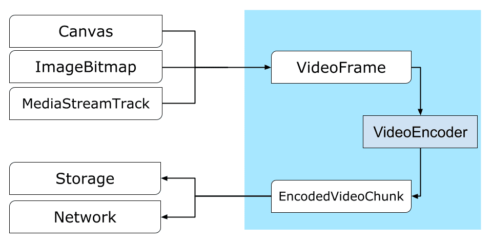 Technical flowchart showing how VideoEncoder processes frames when developers add music to video online via web.