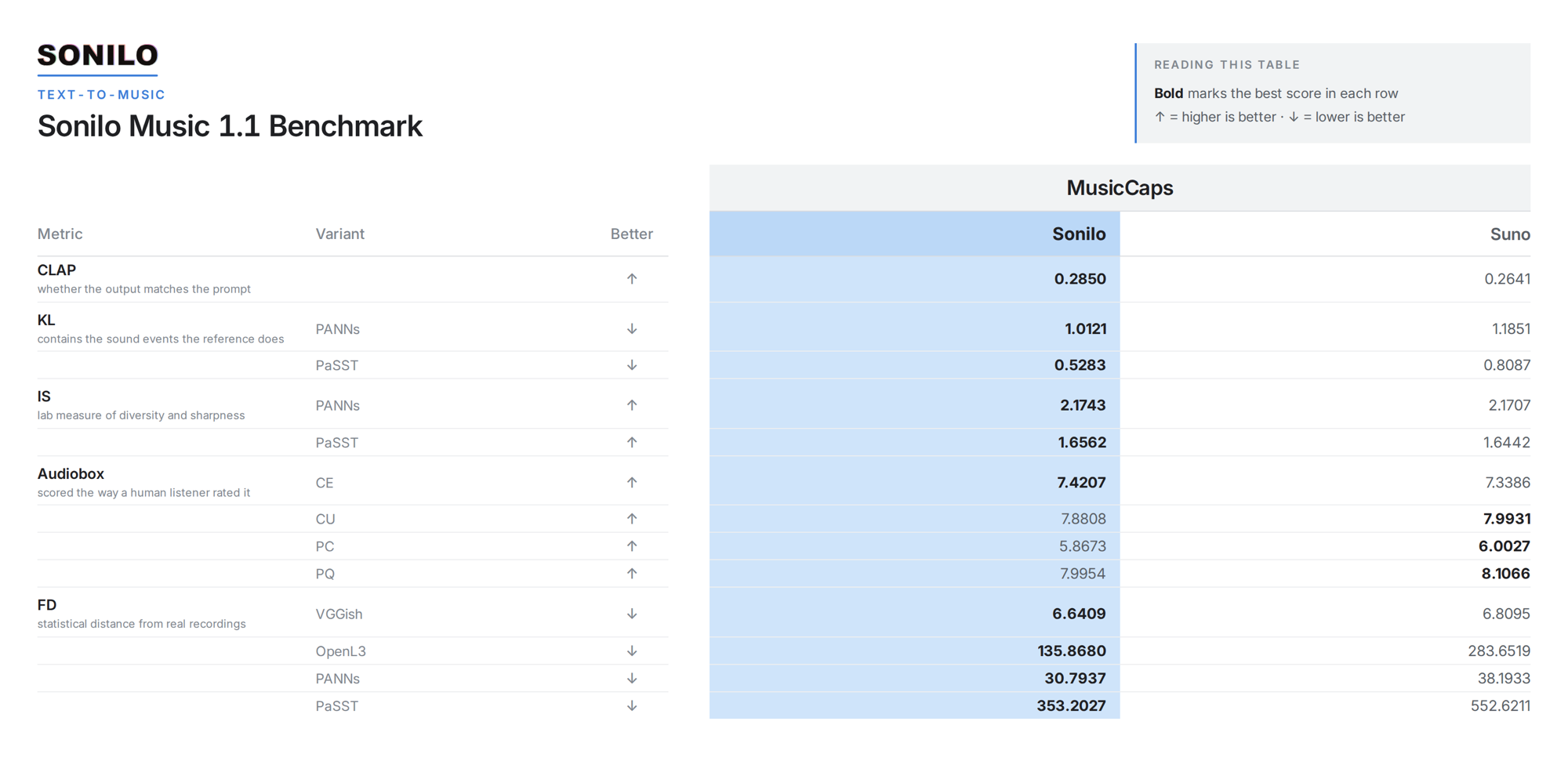 Sonilo Music 1.1 benchmark table versus Suno v5.5 on MusicCaps.
