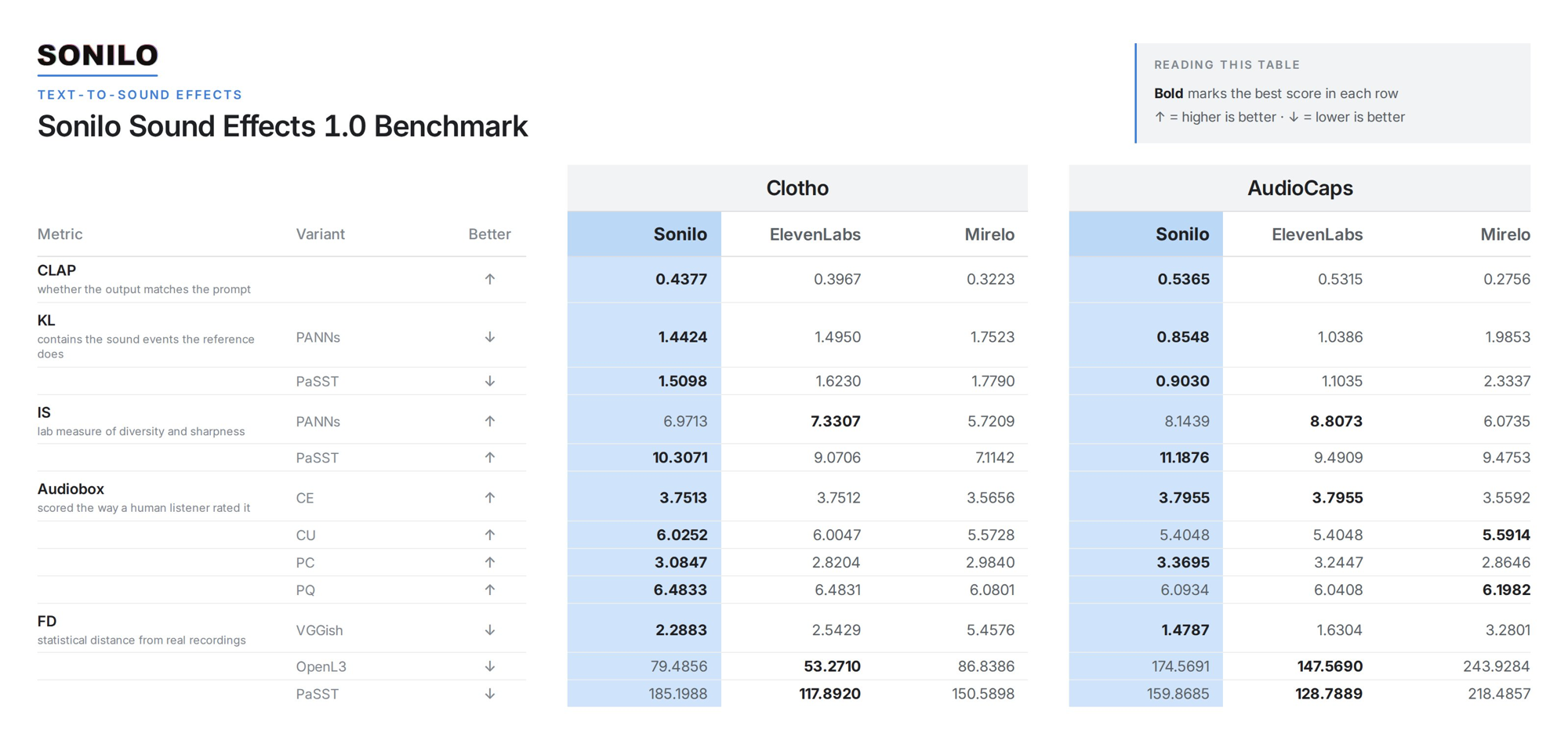 Sonilo Sound Effects 1.0 benchmark table versus ElevenLabs SFX v2 and Mirelo v1.6 on Clotho and AudioCaps, with Sonilo scores bolded as the best result on most metrics.