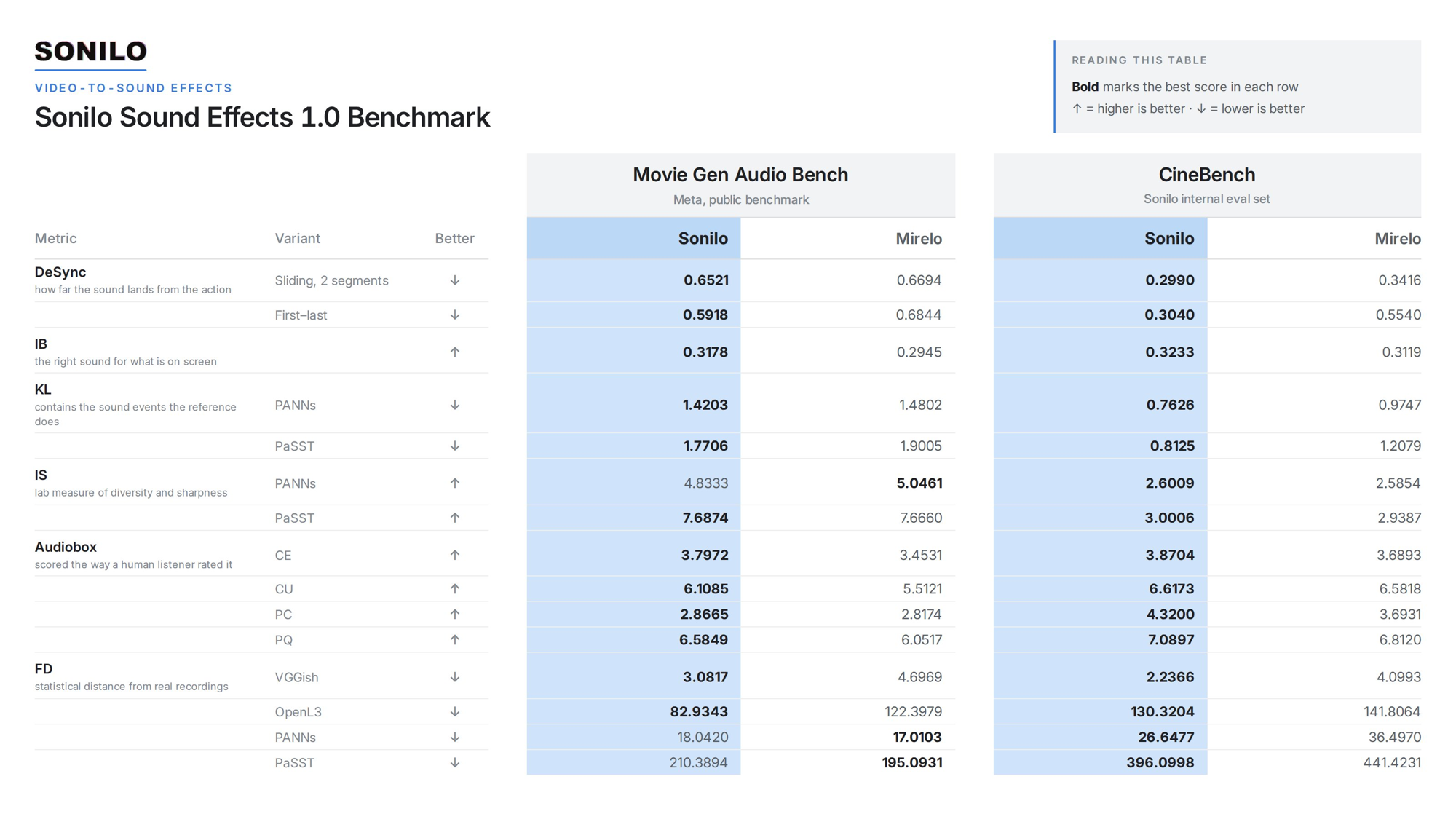 Sonilo Sound Effects 1.0 benchmark table versus Mirelo v1.6 on Movie Gen Audio Bench and CineBench, with Sonilo scores bolded as the best result on most metrics.